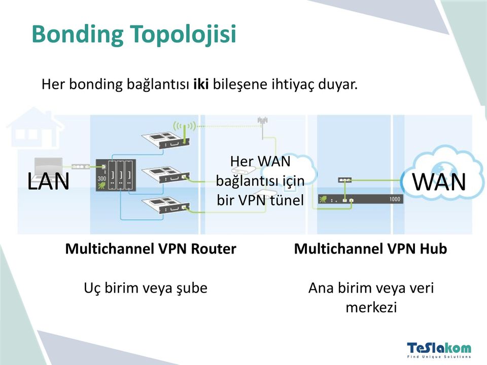 LAN Her WAN bağlantısı için bir VPN tünel WAN