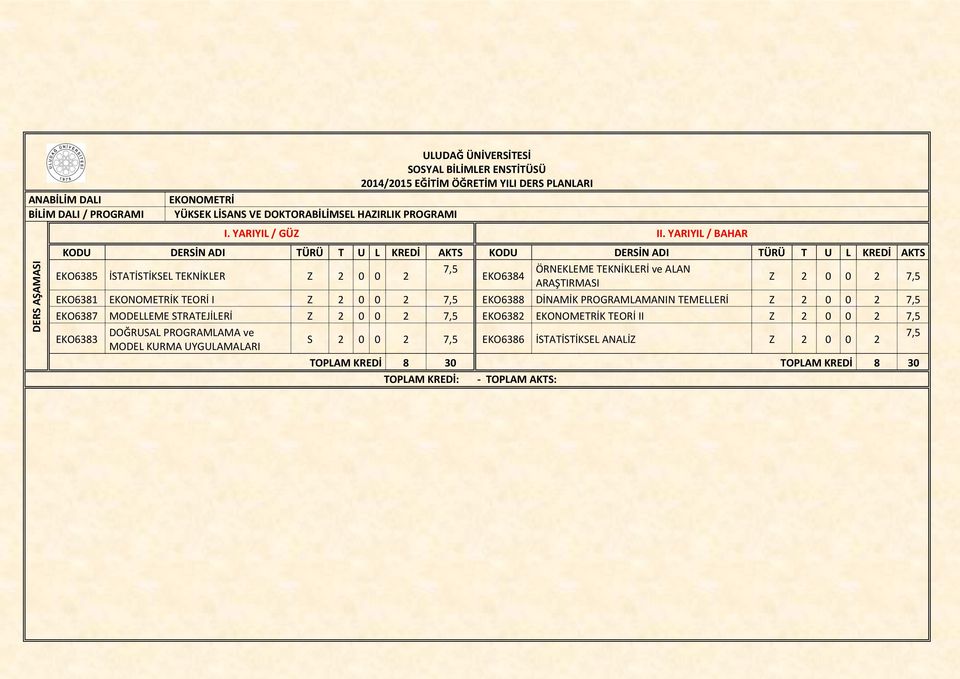 EKONOMETRİK TEORİ I Z 2 0 0 2 7,5 EKO6388 DİNAMİK PROGRAMLAMANIN TEMELLERİ Z 2 0 0 2 7,5 EKO6387 MODELLEME STRATEJİLERİ Z 2 0 0 2 7,5 EKO6382 EKONOMETRİK TEORİ II Z 2 0 0 2