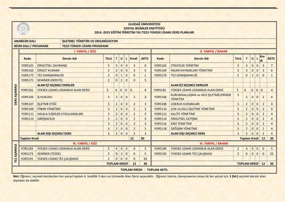 0 0 3 7 YOR5103 ÖRGÜT KURAMI Z 3 0 0 3 5 YOR5104 İNSAN KAYNAKLARI YÖNETİMİ Z 3 0 0 3 6 YOR5175 TEZ DANIŞMANLIĞI Z 0 1 0 0 1 YOR5176 TEZ DANIŞMANLIĞI Z 0 1 0 0 1 YOR5171 SEMİNER (DERSTE) Z 0 2 0 0 5