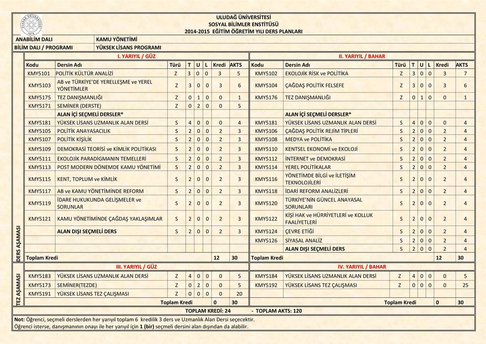 KMY5171 SEMİNER (DERSTE) Z 0 2 0 0 5 KMY5181 YÜKSEK LİSANS UZMANLIK ALAN DERSİ S 4 0 0 0 4 KMY5181 YÜKSEK LİSANS UZMANLIK ALAN DERSİ S 4 0 0 0 4 KMY5105 POLİTİK ANAYASACILIK S 2 0 0 2 3 KMY5106