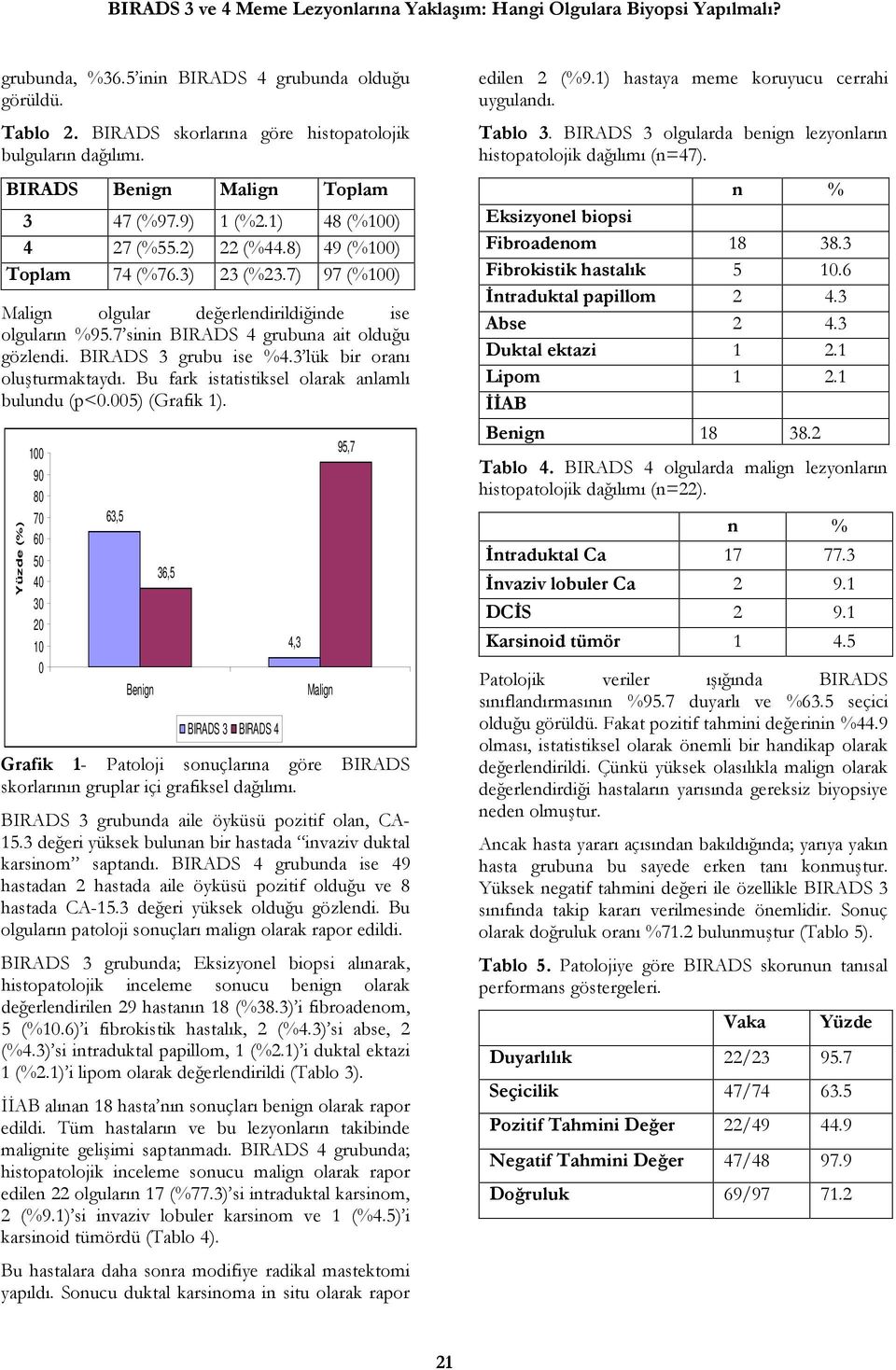 7 sinin BIRADS 4 grubuna ait olduğu gözlendi. BIRADS 3 grubu ise %4.3 lük bir oranı oluşturmaktaydı. Bu fark istatistiksel olarak anlamlı bulundu (p<0.005) (Grafik 1).