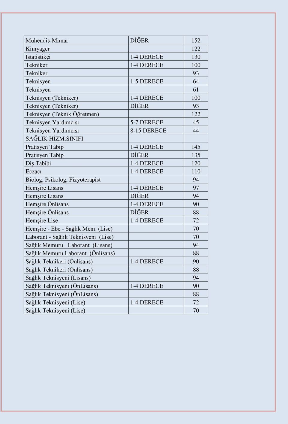 SINIFI Pratisyen Tabip 1-4 DERECE 145 Pratisyen Tabip DİĞER 135 Diş Tabibi 1-4 DERECE 120 Eczacı 1-4 DERECE 110 Biolog, Psikolog, Fizyoterapist 94 Hemşire Lisans 1-4 DERECE 97 Hemşire Lisans DİĞER 94