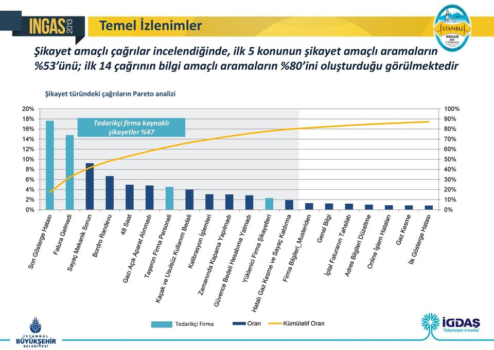 Şikayet türündeki çağrıların Pareto analizi 20% 18% 16% 14% 12% 10% 8% 6% 4% 2% 0% Tedarikçi