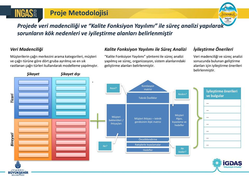 Şikayet Şikayet dışı Kalite Fonksiyon Yayılımı ile Süreç Analizi Kalite Fonksiyon Yayılımı yöntemi ile süreç analizi yapılmış ve süreç, organizasyon, sistem alanlarındaki geliştirme alanları