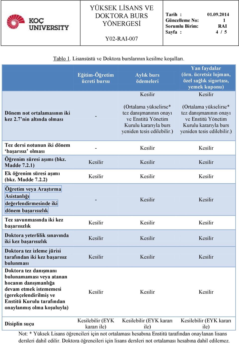 7 nin altında olması - (Ortalama yükselirse* tez danışmanının onayı ve Enstitü Yönetim Kurulu kararıyla burs yeniden tesis edilebilir.