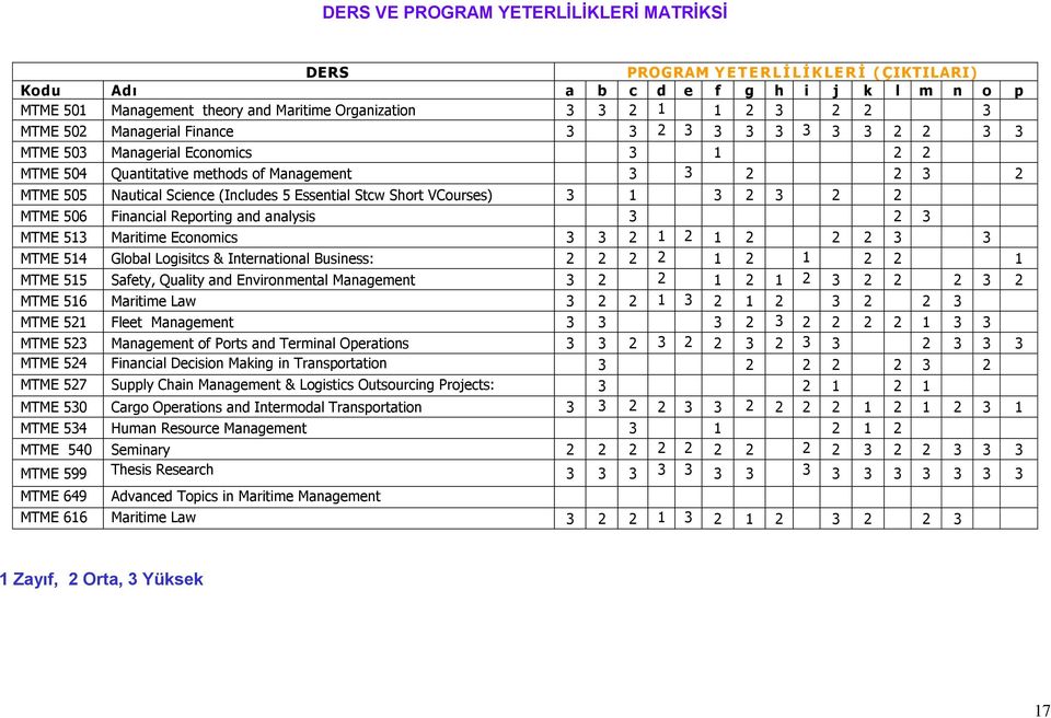 3 1 3 2 3 2 2 MTME 506 Financial Reporting and analysis 3 2 3 MTME 513 Maritime Economics 3 3 2 1 2 1 2 2 2 3 3 MTME 514 Global Logisitcs & International Business: 2 2 2 2 1 2 1 2 2 1 MTME 515