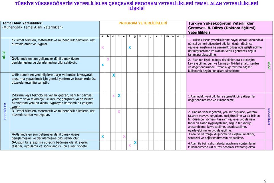 1-Bir alanda en yeni bilgilere ulaşır ve bunları kavrayarak araştırma yapabilmek için gerekli yöntem ve becerilerde üst düzeyde yeterliğe sahiptir.