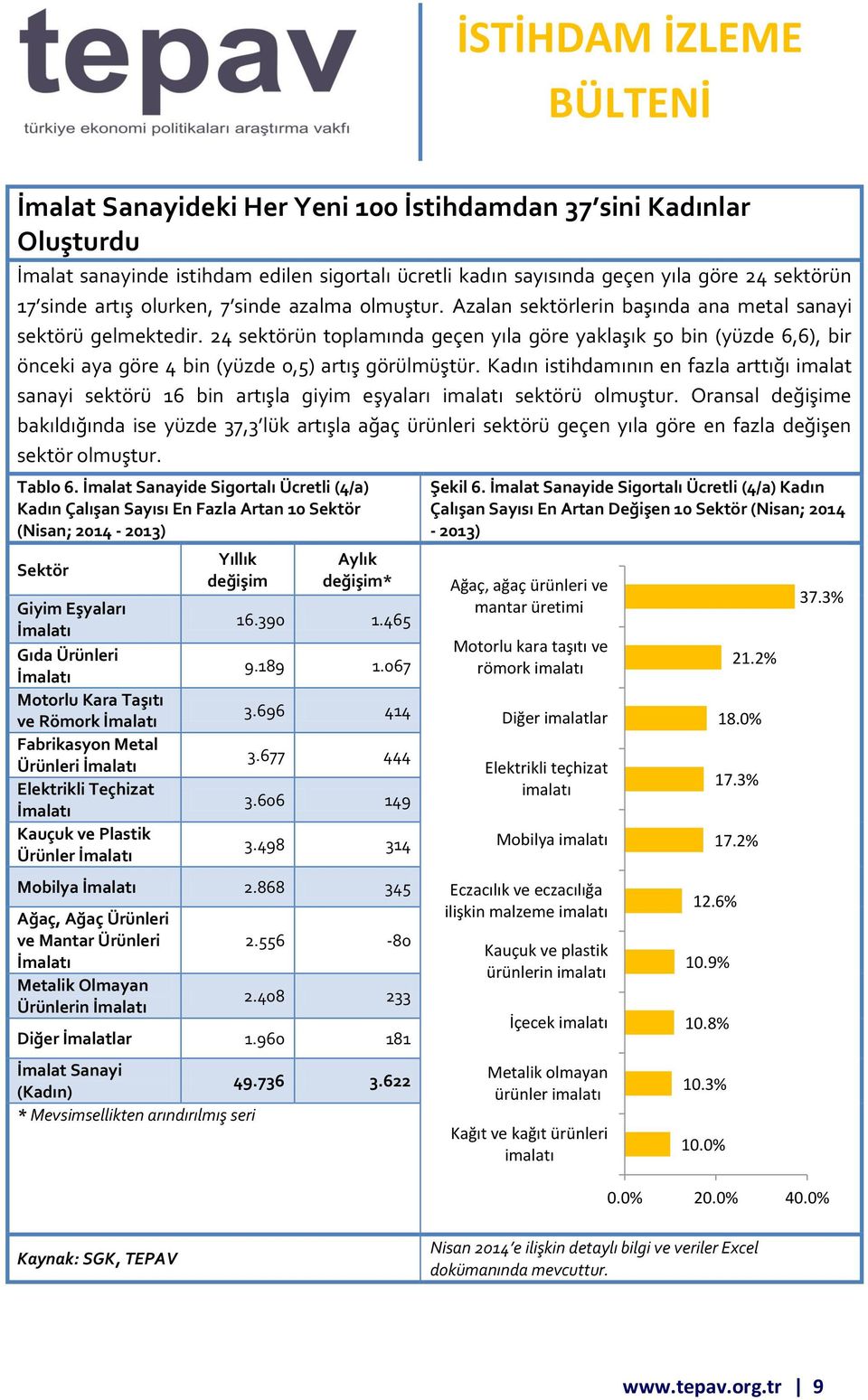 24 sektörün toplamında geçen yıla göre yaklaşık 50 bin (yüzde 6,6), bir önceki aya göre 4 bin (yüzde 0,5) artış görülmüştür.