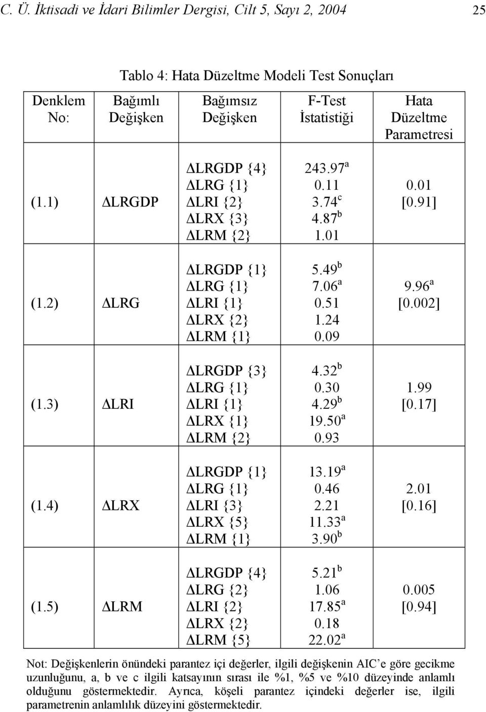 96 a [0.002] (1.3) LRI LRGDP {3} LRG {1} LRI {1} LRX {1} LRM {2} 4.32 b 0.30 4.29 b 19.50 a 0.93 1.99 [0.17] (1.4) LRX LRGDP {1} LRG {1} LRI {3} LRX {5} LRM {1} 13.19 a 0.46 2.21 11.33 a 3.90 b 2.