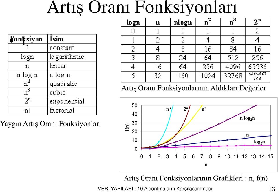 n log 2 n 0 1 2 3 4 5 6 7 8 9 10 11 12 13 14 15 n Artış Oranı