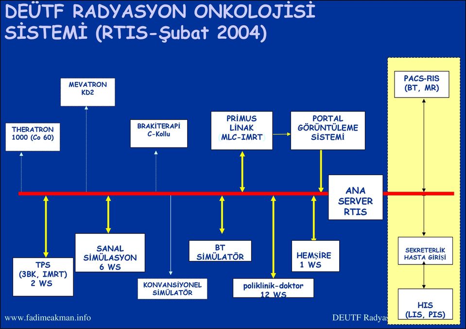 SİSTEMİ ANA SERVER RTIS TPS (3BK, IMRT) 2 WS SANAL SİMÜLASYON 6 WS KONVANSİYONEL