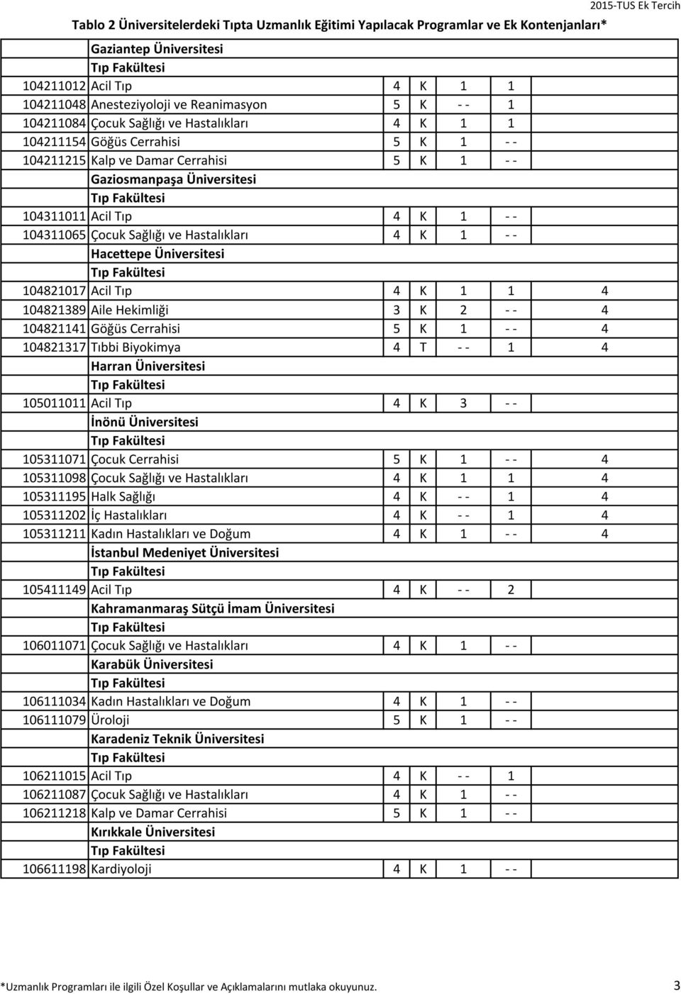 Aile Hekimliği 3 K 2 - - 4 104821141 Göğüs Cerrahisi 5 K 1 - - 4 104821317 Tıbbi Biyokimya 4 T - - 1 4 Harran Üniversitesi 105011011 Acil Tıp 4 K 3 - - İnönü Üniversitesi 105311071 Çocuk Cerrahisi 5