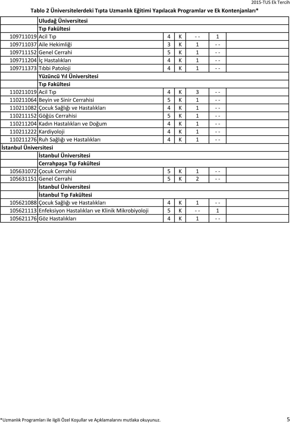 Hastalıkları ve Doğum 4 K 1 - - 110211222 Kardiyoloji 4 K 1 - - 110211276 Ruh Sağlığı ve Hastalıkları 4 K 1 - - Cerrahpaşa 105631072 Çocuk Cerrahisi 5 K 1 - - 105631151 Genel Cerrahi 5 K 2 - -