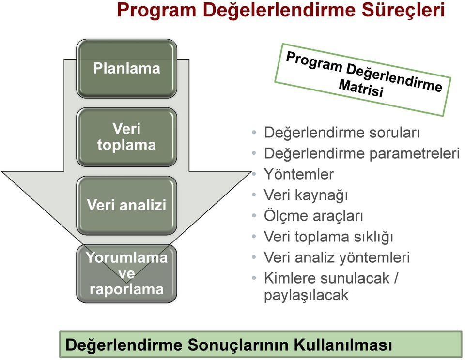 araçları Veri toplama sıklığı Veri analiz yöntemleri