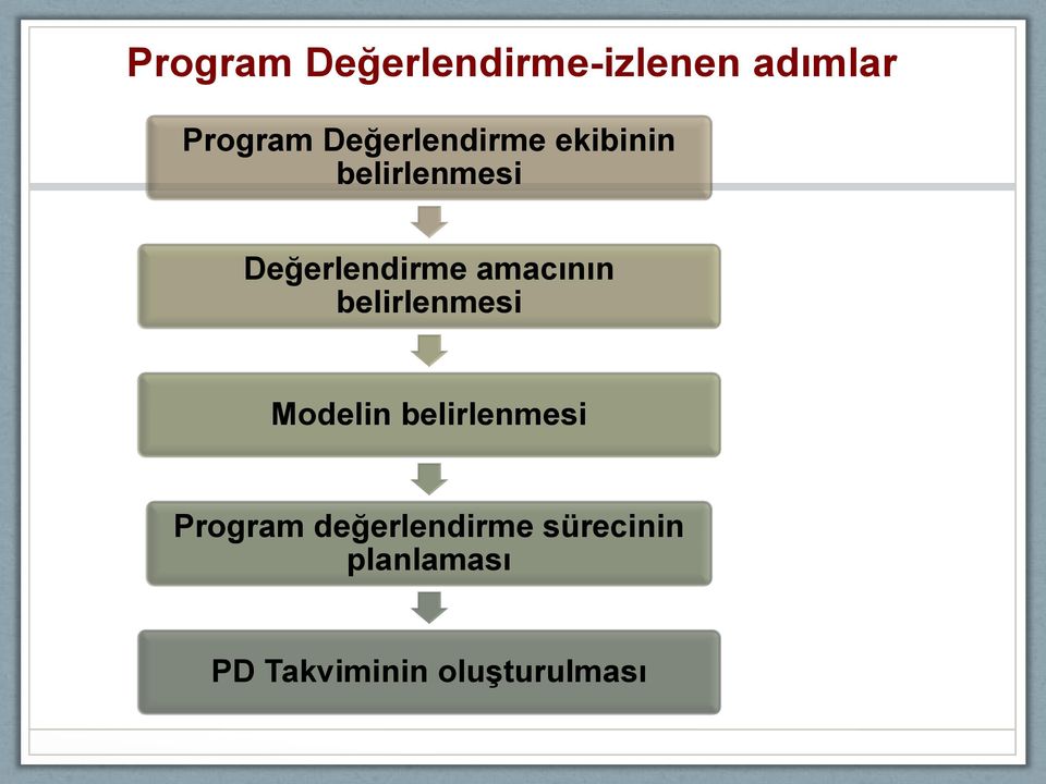 amacının belirlenmesi Modelin belirlenmesi Program