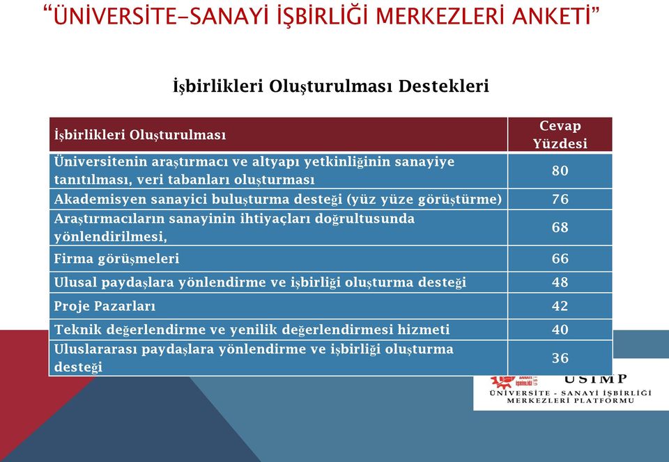 ihtiyaçları doğrultusunda yönlendirilmesi, Firma görüşmeleri 66 Ulusal paydaşlara yönlendirme ve işbirliği oluşturma desteği 48 Proje