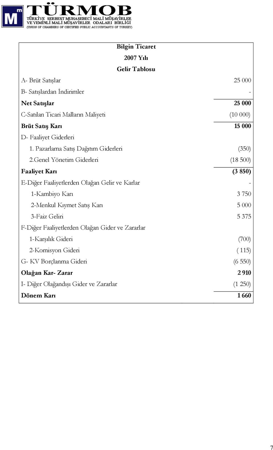 Genel Yönetim Giderleri () Faaliyet Karı ( 80) E-Diğer Faaliyetlerden Olağan Gelir ve Karlar - -Kambiyo Karı 70 -Menkul Kıymet Satış Karı 000