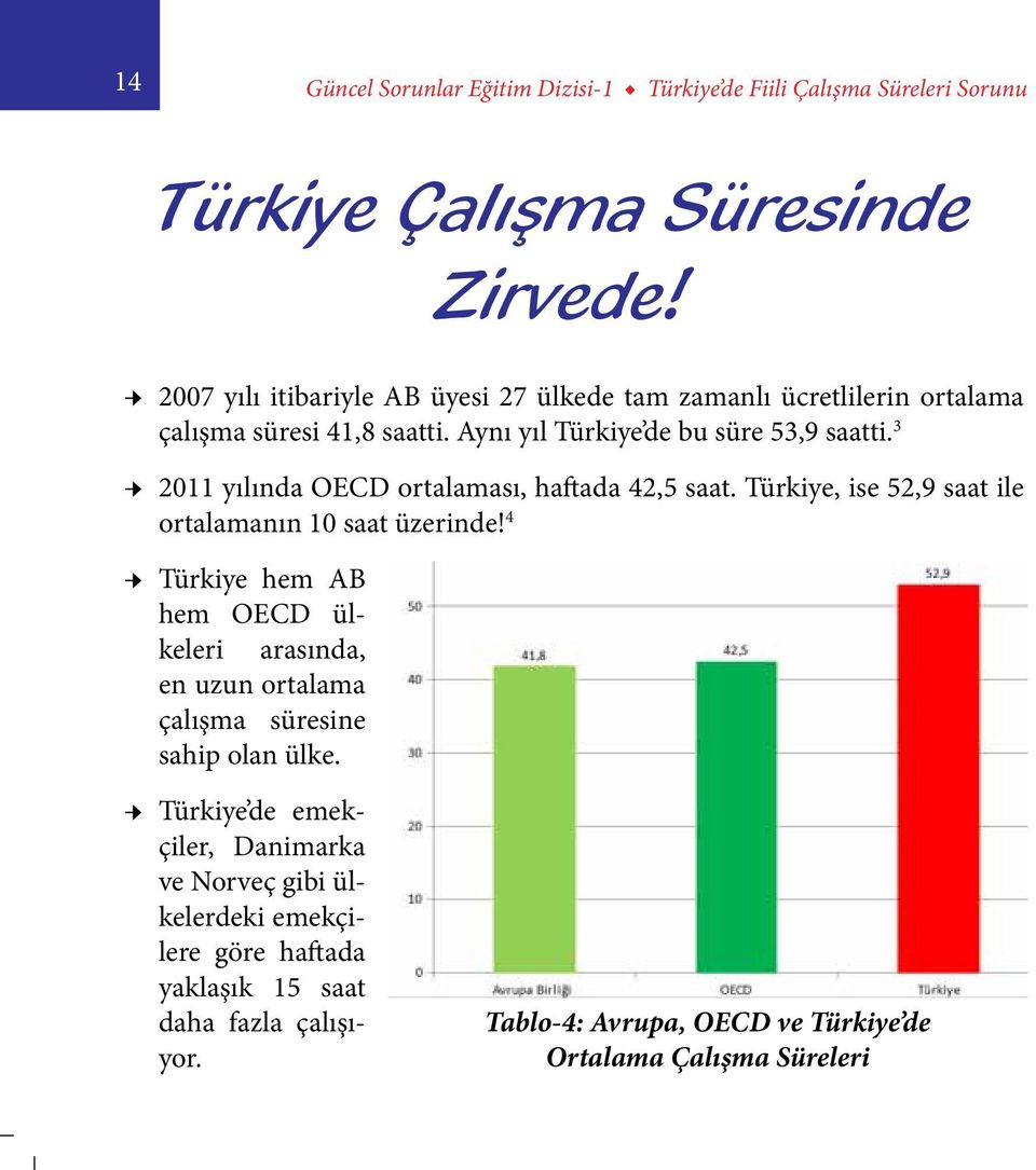 3 2011 yılında OECD ortalaması, haftada 42,5 saat. Türkiye, ise 52,9 saat ile ortalamanın 10 saat üzerinde!