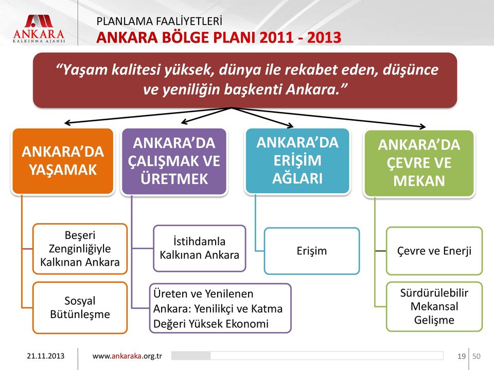 Zenginliğiyle Kalkınan Ankara İstihdamla Kalkınan Ankara Erişim Çevre ve Enerji Sosyal Bütünleşme Üreten ve