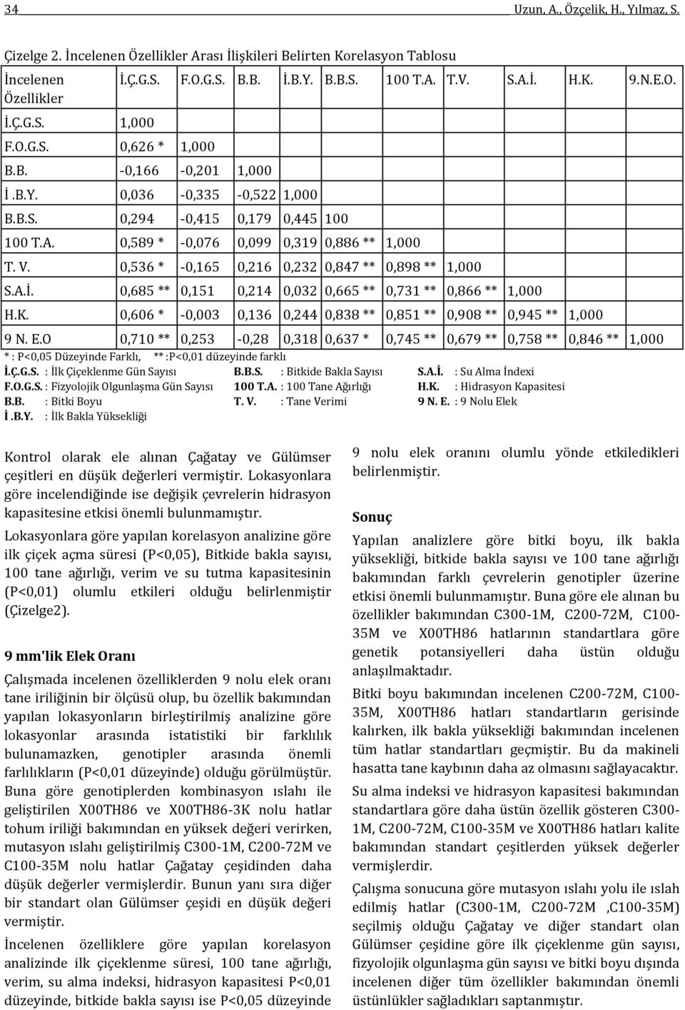 0,536 * -0,165 0,216 0,232 0,847 ** 0,898 ** 1,000 S.A.İ. 0,685 ** 0,151 0,214 0,032 0,665 ** 0,731 ** 0,866 ** 1,000 H.K. 0,606 * -0,003 0,136 0,244 0,838 ** 0,851 ** 0,908 ** 0,945 ** 1,000 9 N. E.