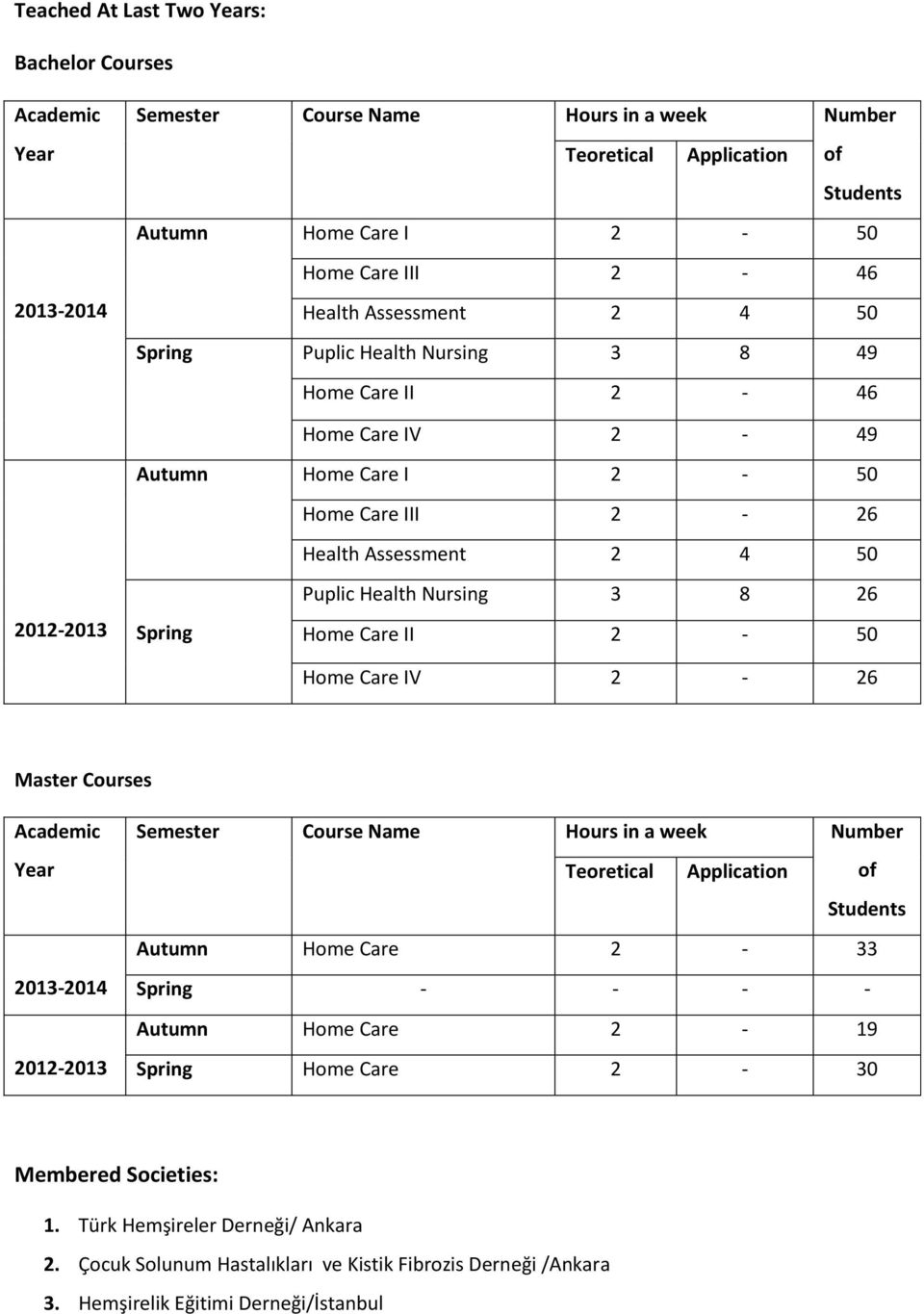 8 26 Home Care II 2-50 Home Care IV 2-26 Master Courses Academic Year 2013-2014 2012-2013 Semester Course Name Hours in a week Number Teoretical Application of Students Autumn Home Care 2-33 Spring -