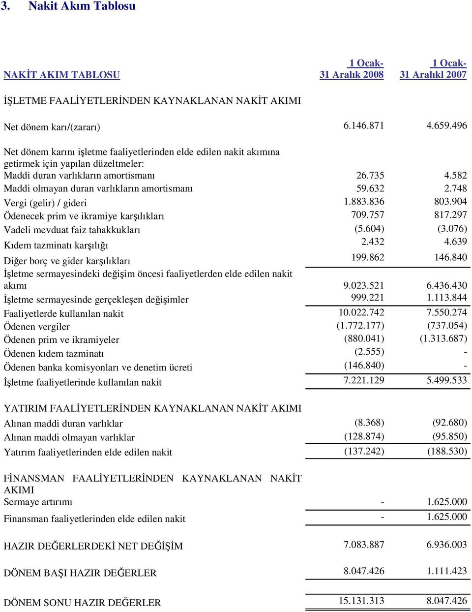 582 Maddi olmayan duran varlıkların amortismanı 59.632 2.748 Vergi (gelir) / gideri 1.883.836 803.904 Ödenecek prim ve ikramiye karşılıkları 709.757 817.297 Vadeli mevduat faiz tahakkukları (5.