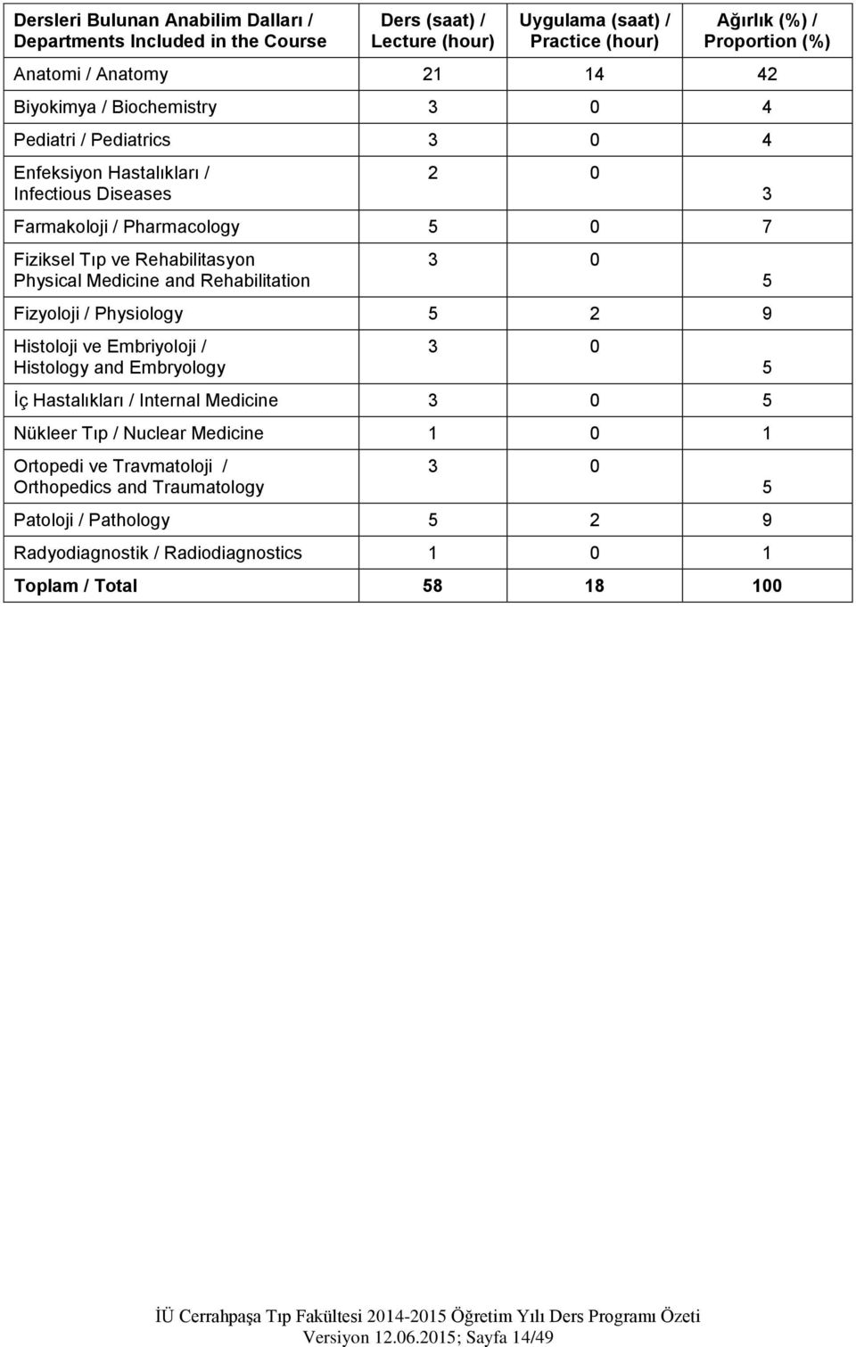 and Rehabilitation 3 0 Fizyoloji / Physiology 5 2 9 Histoloji ve Embriyoloji / Histology and Embryology 3 0 İç Hastalıkları / Internal Medicine 3 0 5 Nükleer Tıp / Nuclear Medicine 1 0 1