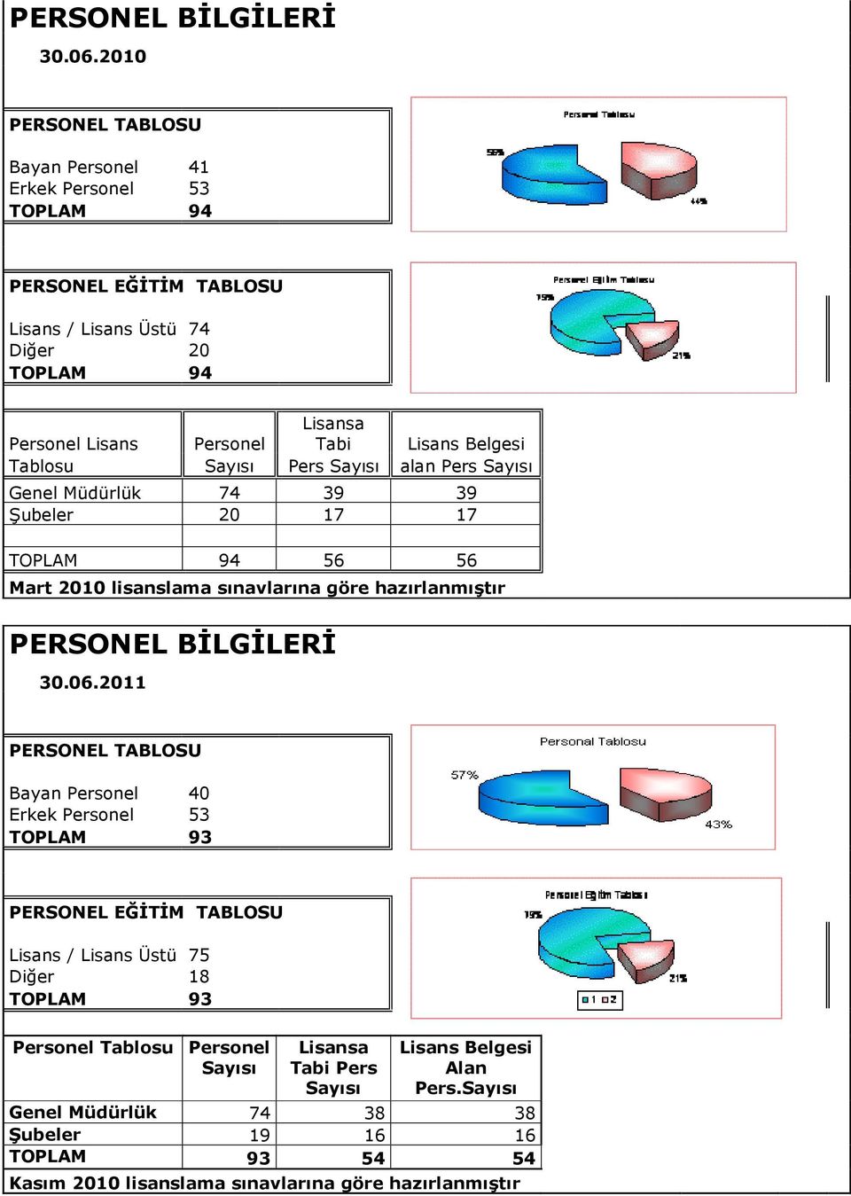 Belgesi Tablosu Sayısı Pers Sayısı alan Pers Sayısı Genel Müdürlük 74 39 39 Şubeler 20 17 17 TOPLAM 94 56 56 Mart 2010 lisanslama sınavlarına göre hazırlanmıştır 2011 PERSONEL