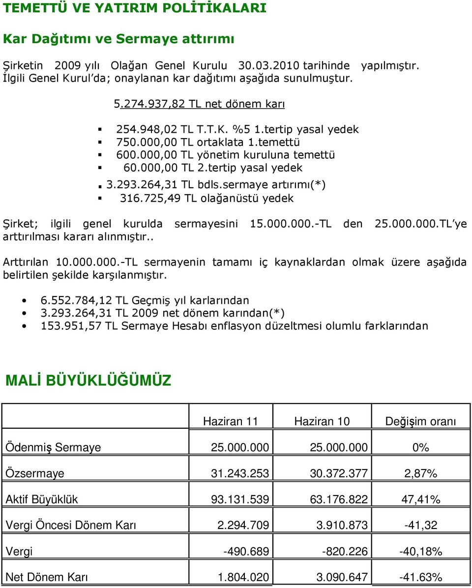 000,00 TL yönetim kuruluna temettü 60.000,00 TL 2.tertip yasal yedek. 3.293.264,31 TL bdls.sermaye artırımı(*) 316.725,49 TL olağanüstü yedek Şirket; ilgili genel kurulda sermayesini 15.000.000.-TL den 25.