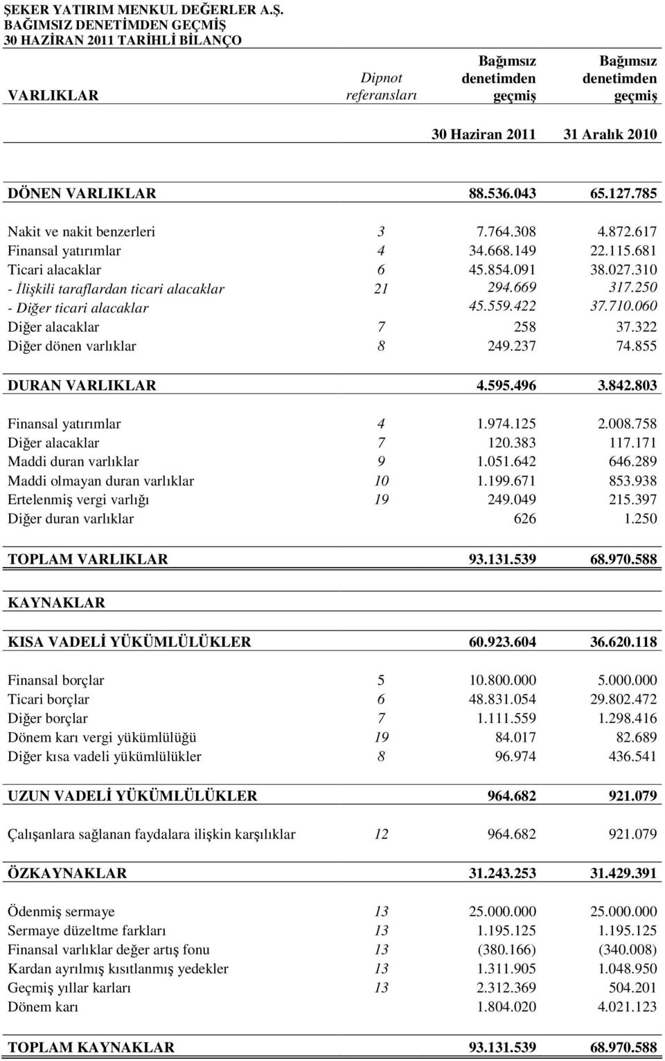 669 317.250 - Diğer ticari alacaklar 45.559.422 37.710.060 Diğer alacaklar 7 258 37.322 Diğer dönen varlıklar 8 249.237 74.855 DURAN VARLIKLAR 4.595.496 3.842.803 Finansal yatırımlar 4 1.974.125 2.