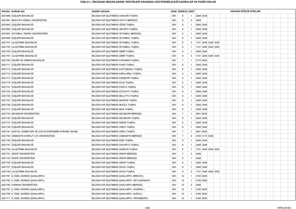 İSTANBUL MERKEZ) GİH 9 1 3248 3249 2021699 İÇİŞLERİ BAKANLIĞI BİLGİSAYAR İŞLETMENİ( İSTANBUL TAŞRA) GİH 9 1 3248 3249 2021701 ULAŞTIRMA BAKANLIĞI BİLGİSAYAR İŞLETMENİ( İSTANBUL TAŞRA) GİH 8 3 1101
