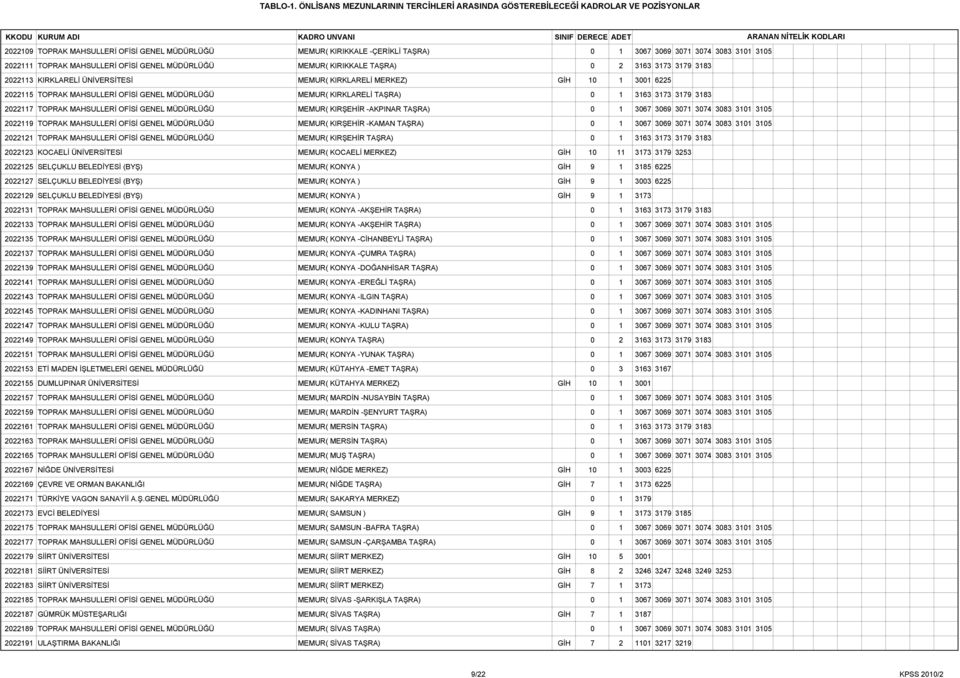 2022117 TOPRAK MAHSULLERİ OFİSİ GENEL MÜDÜRLÜĞÜ MEMUR( KIRŞEHİR -AKPINAR TAŞRA) 0 1 3067 3069 3071 3074 3083 3101 3105 2022119 TOPRAK MAHSULLERİ OFİSİ GENEL MÜDÜRLÜĞÜ MEMUR( KIRŞEHİR -KAMAN TAŞRA) 0