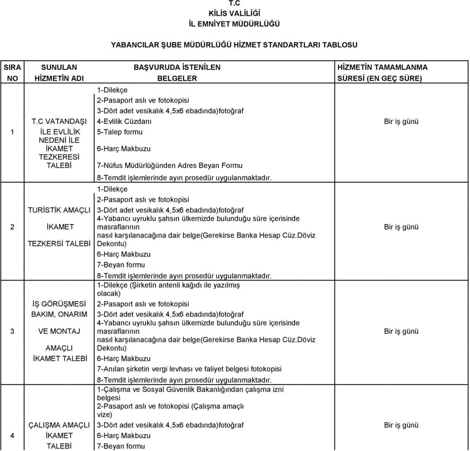 C VATANDAŞI 4-Evlilik Cüzdanı Bir iş günü 1 İLE EVLİLİK 5-Talep formu NEDENİ İLE İKAMET 6-Harç Makbuzu TEZKERESİ TALEBİ 7-Nüfus Müdürlüğünden Adres Beyan Formu 8-Temdit işlemlerinde ayın prosedür