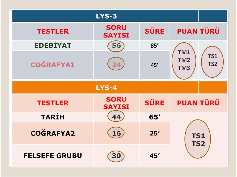 TESTLER LYS-4 SORU SAYISI SÜRE TARİH 44 65