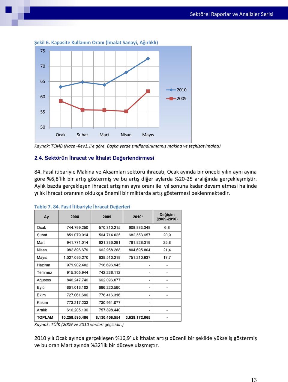 Fasıl itibariyle Makina ve Aksamları sektörü ihracatı, Ocak ayında bir önceki yılın aynı ayına göre %6,8 lik bir artış göstermiş ve bu artış diğer aylarda %20-25 aralığında gerçekleşmiştir.