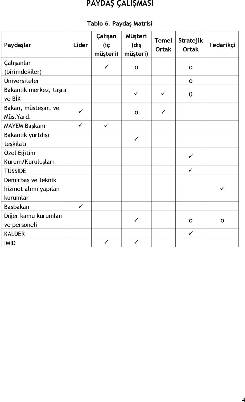 Tedarikçi Çalışanlar (birimdekiler) o o Üniversiteler o Bakanlık merkez, taşra ve BİK 0 Bakan, müsteşar, ve