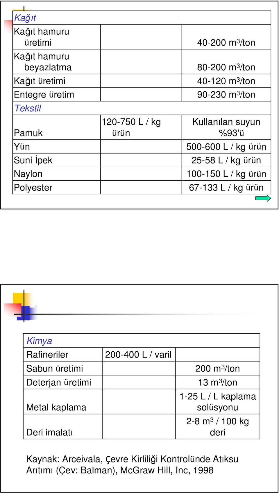 ürün 67-133 L / kg ürün Kimya Rafineriler Sabun üretimi Deterjan üretimi Metal kaplama Deri imalatı 200-0 L / varil 200 m 3 /ton 13 m 3 /ton