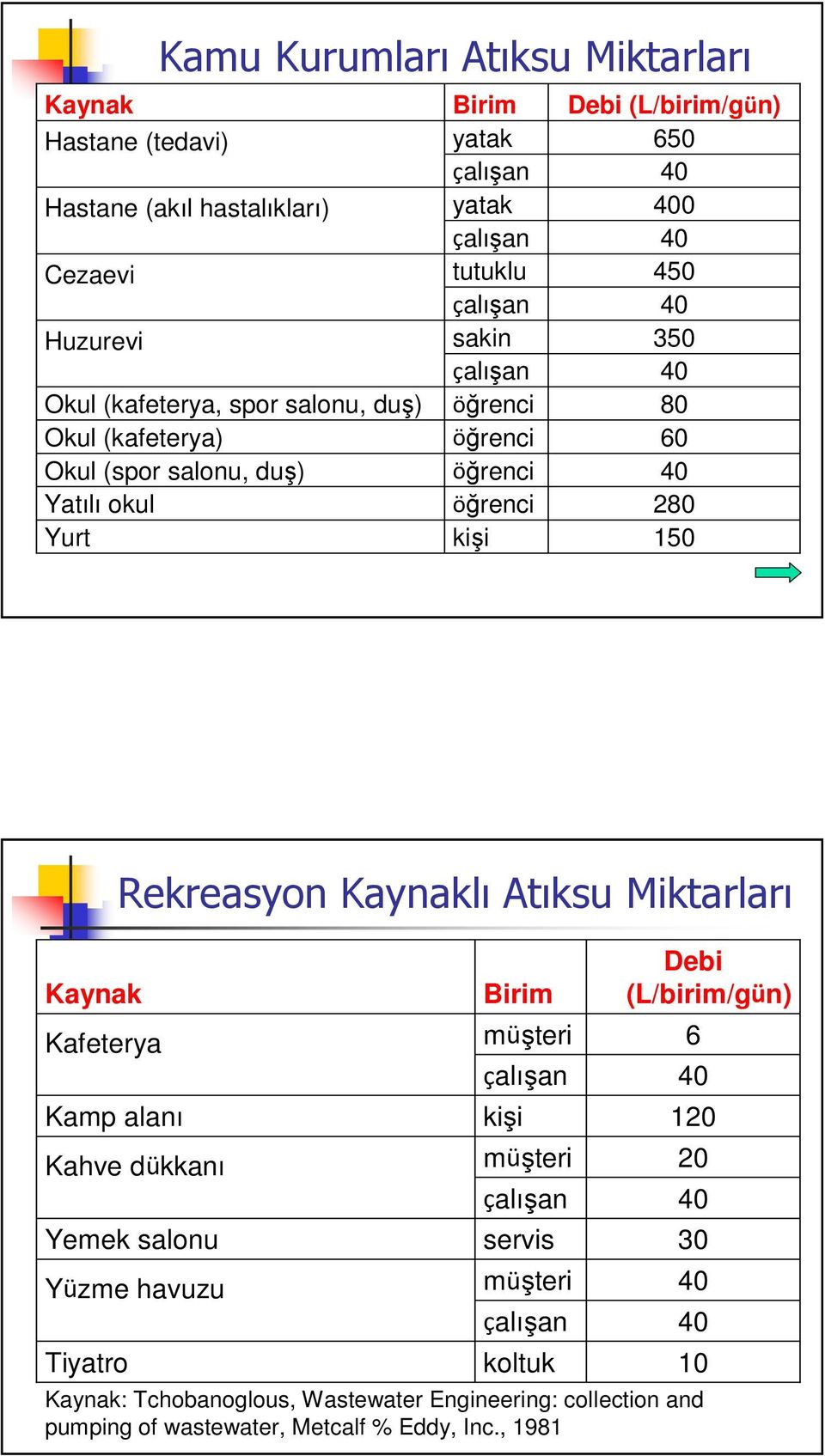 kişi 150 Kaynak Kafeterya Kamp alanı Tiyatro Rekreasyon Kaynaklı Atıksu Miktarları Kahve dükkanı Yemek salonu Yüzme havuzu Birim müşteri kişi müşteri