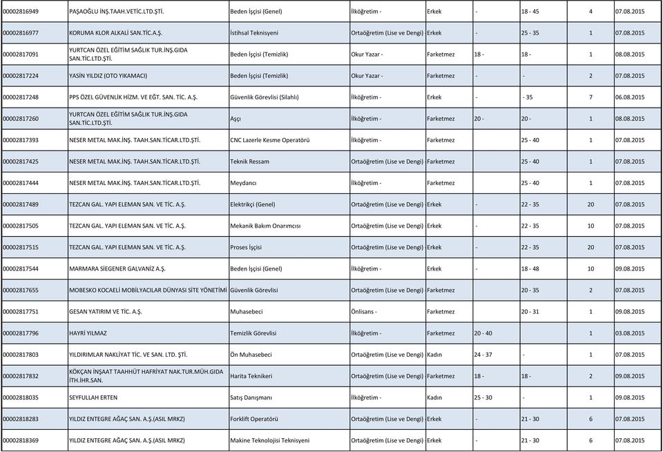 08.2015 00002817248 PPS ÖZEL GÜVENLİK HİZM. VE EĞT. SAN. TİC. A.Ş. Güvenlik Görevlisi (Silahlı) İlköğretim - Erkek - - 35 7 06.08.2015 00002817260 YURTCAN ÖZEL EĞİTİM SAĞLIK TUR.İNŞ.GIDA SAN.TİC.LTD.