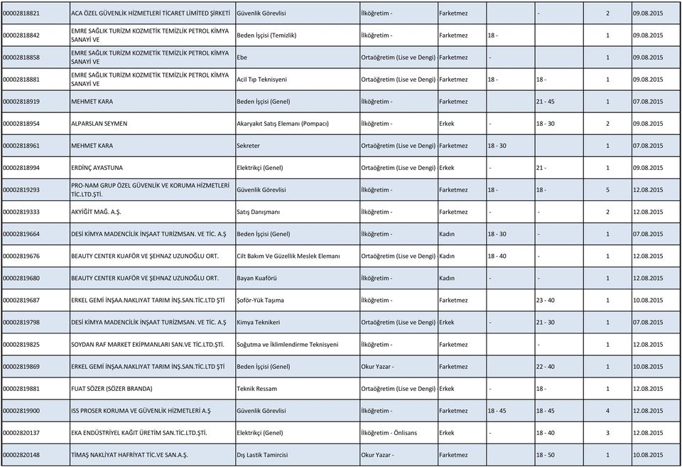 PETROL KİMYA SANAYİ VE Beden İşçisi (Temizlik) İlköğretim - Farketmez 18-1 09.08.2015 Ebe Ortaöğretim (Lise ve Dengi) - Farketmez - 1 09.08.2015 Acil Tıp Teknisyeni Ortaöğretim (Lise ve Dengi) - Farketmez 18-18 - 1 09.