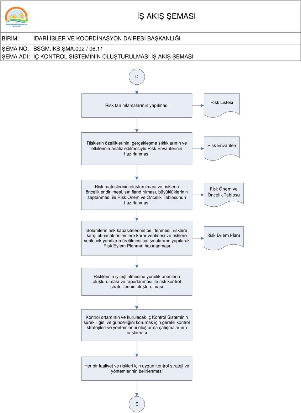 Envanterinin hazırlanması Risk Envanteri Risk matrislerinin oluşturulması ve risklerin önceliklendirilmesi, sınıflandırılması, büyüklüklerinin saptanması ile Risk Önem ve Öncelik Tablosunun