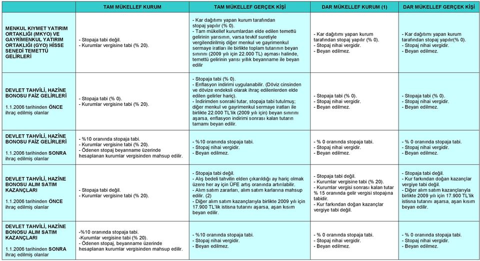 (2009 yılı için 22.000 TL) aşması halinde, temettü gelirinin yarısı yıllık beyanname ile beyan edilir tarafından stopaj yapılır (% 0). tarafından stopaj yapılır(% 0).