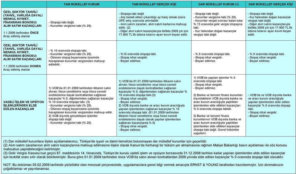 01.2009 tarihinden itibaren satın alınan; hisse senetlerine veya hisse senedi endekslerine dayalı kontratlardan sağlanan kazançlar % 0, diğerlerinden sağlanan kazançlar % 10 oranında stopaja (3) 2)