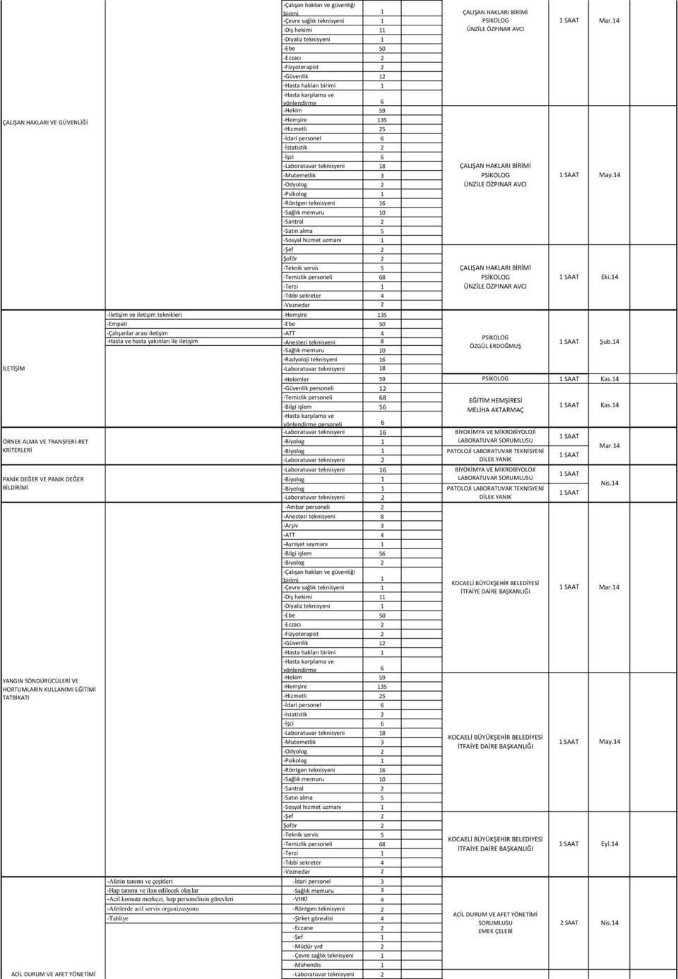 merkezi, hap personelinin görevleri -VHKİ 4 -Afetlerde acil servis organizasyonu -Röntgen teknisyeni -Tahliye -Şirket görevlisi 4 -Eczane -Şef 1 -Müdür yrd -Mühendis 1 ÖZGÜL ERDOĞMUŞ -Güvenlik