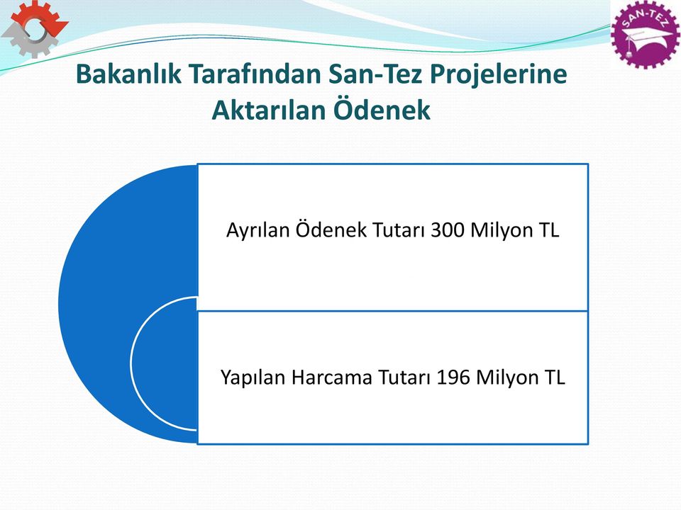 Ayrılan Ödenek Tutarı 300 Milyon