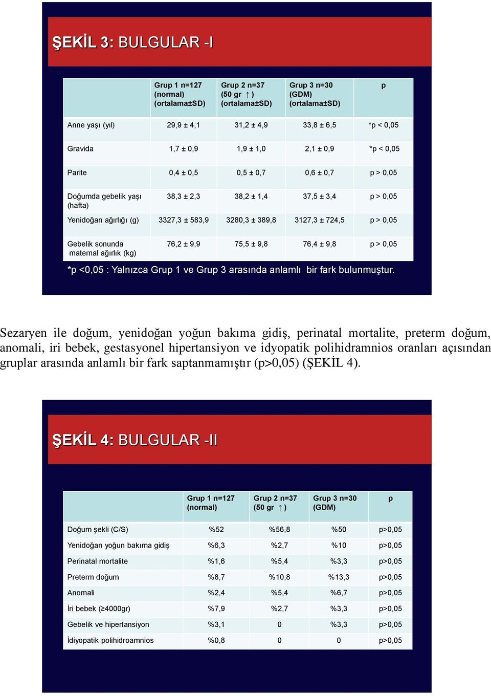 583,9 3280,3 ± 389,8 3127,3 ± 724,5 p > 0,05 Gebelik sonunda maternal ağırlık (kg) 76,2 ± 9,9 75,5 ± 9,8 76,4 ± 9,8 p > 0,05 *p <0,05 : Yalnızca Grup 1 ve Grup 3 arasında anlamlı bir fark bulunmuştur.