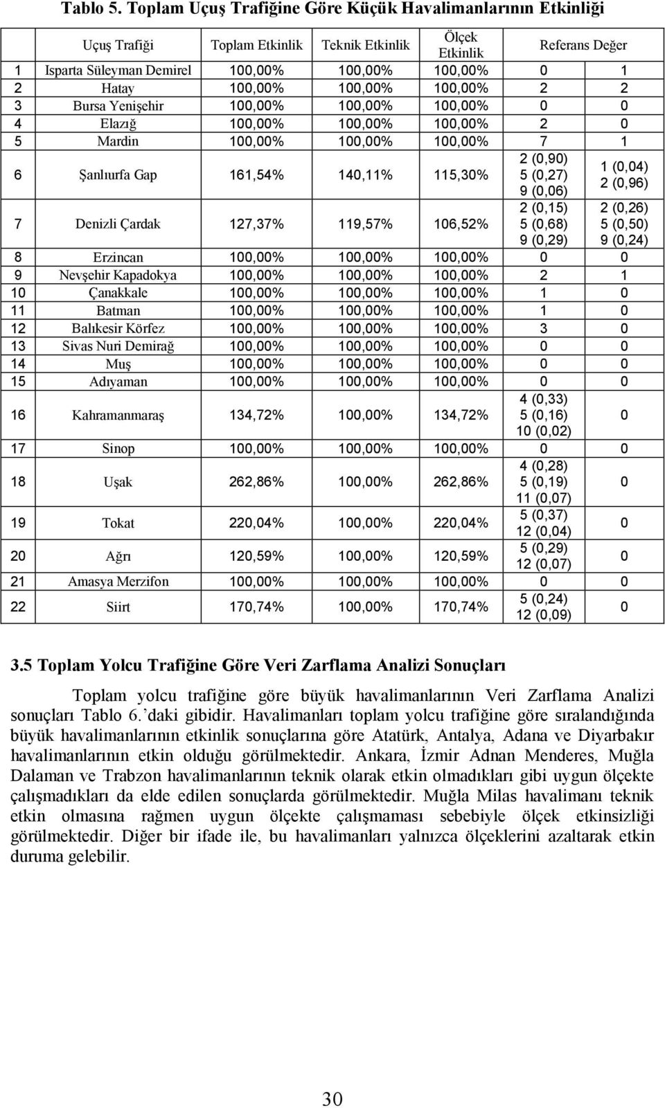 3 Bursa Yenişehir 1,% 1,% 1,% 4 Elazığ 1,% 1,% 1,% 2 5 Mardin 1,% 1,% 1,% 7 1 6 Şanlıurfa Gap 161,54% 14,11% 115,3% 2 (,9) 5 (,27) 9 (,6) 7 Denizli Çardak 127,37% 119,57% 16,52% 2 (,15) 5 (,68) 9