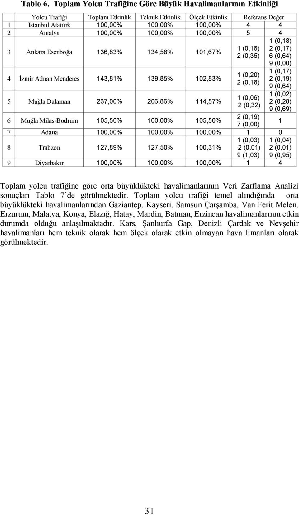 Ankara Esenboğa 136,83% 134,58% 11,67% 4 İzmir Adnan Menderes 143,81% 139,85% 12,83% 5 Muğla Dalaman 237,% 26,86% 114,57% 1 (,16) 2 (,35) 1 (,2) 2 (,18) 1 (,6) 2 (,32) 1 (,18) 2 (,17) 6 (,64) 9 (,) 1