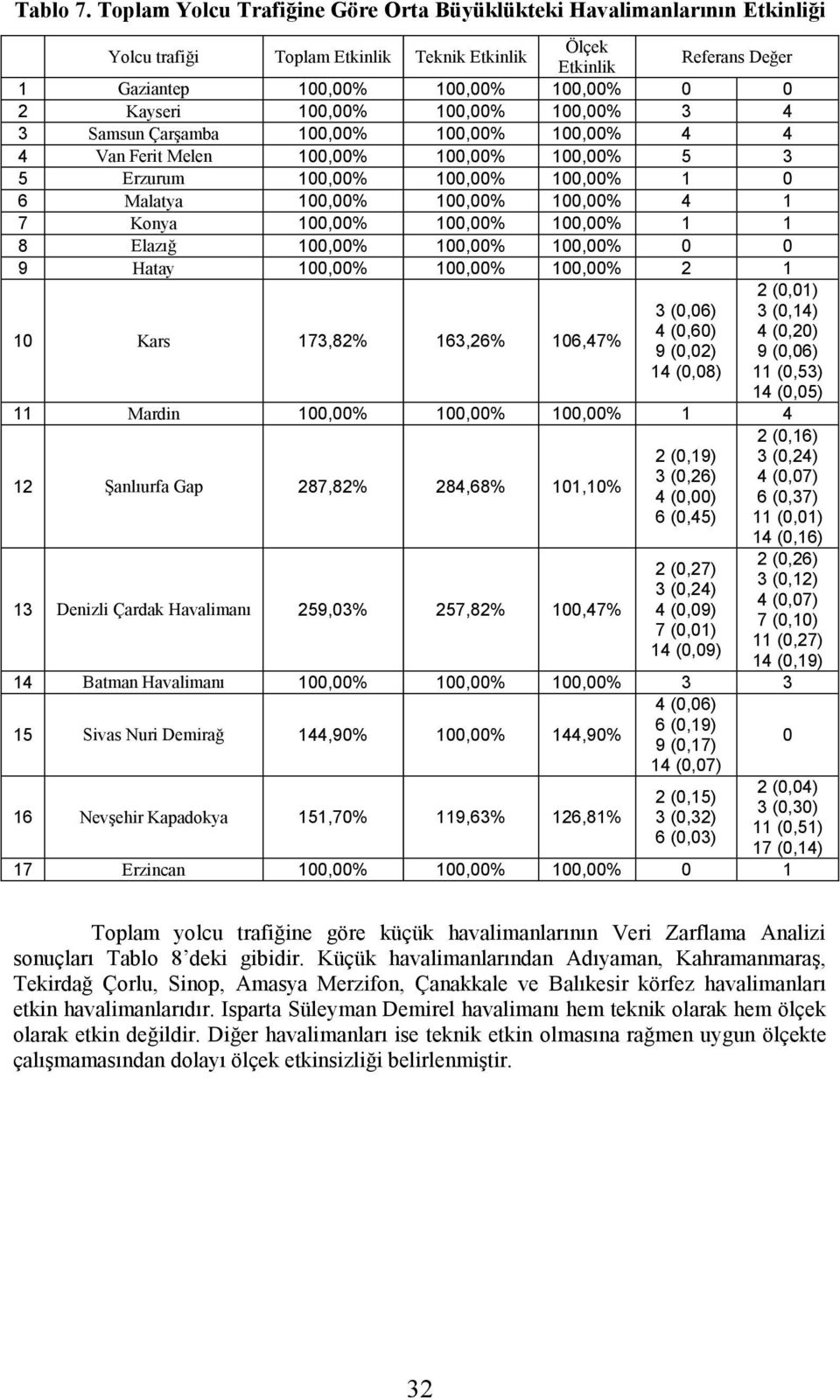 3 Samsun Çarşamba 1,% 1,% 1,% 4 4 4 Van Ferit Melen 1,% 1,% 1,% 5 3 5 Erzurum 1,% 1,% 1,% 1 6 Malatya 1,% 1,% 1,% 4 1 7 Konya 1,% 1,% 1,% 1 1 8 Elazığ 1,% 1,% 1,% 9 Hatay 1,% 1,% 1,% 2 1 1 Kars