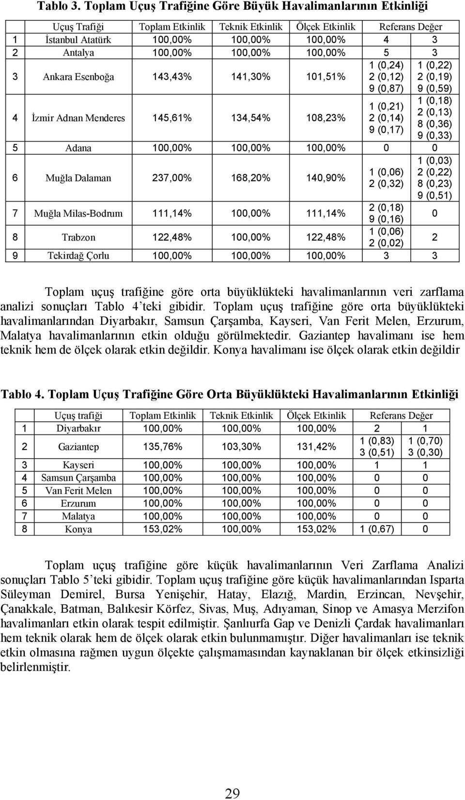 Ankara Esenboğa 143,43% 141,3% 11,51% 4 İzmir Adnan Menderes 145,61% 134,54% 18,23% 1 (,24) 2 (,12) 9 (,87) 1 (,21) 2 (,14) 9 (,17) 1 (,22) 2 (,19) 9 (,59) 1 (,18) 2 (,13) 8 (,36) 9 (,33) 5 Adana 1,%